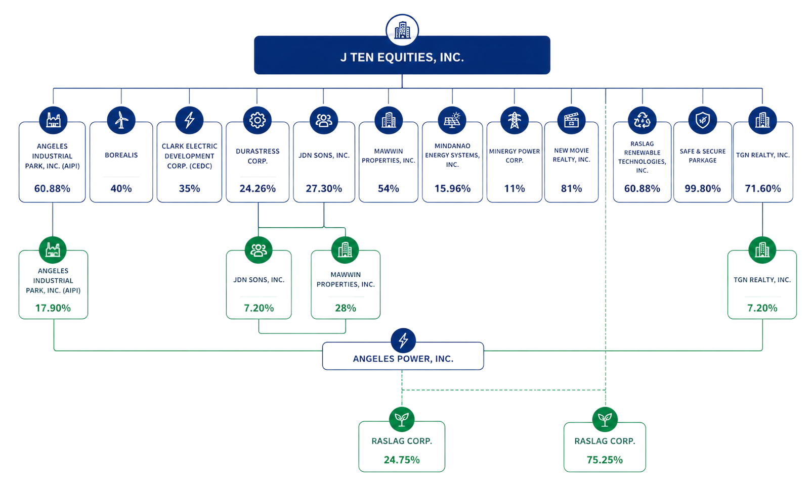 Corporate Structure